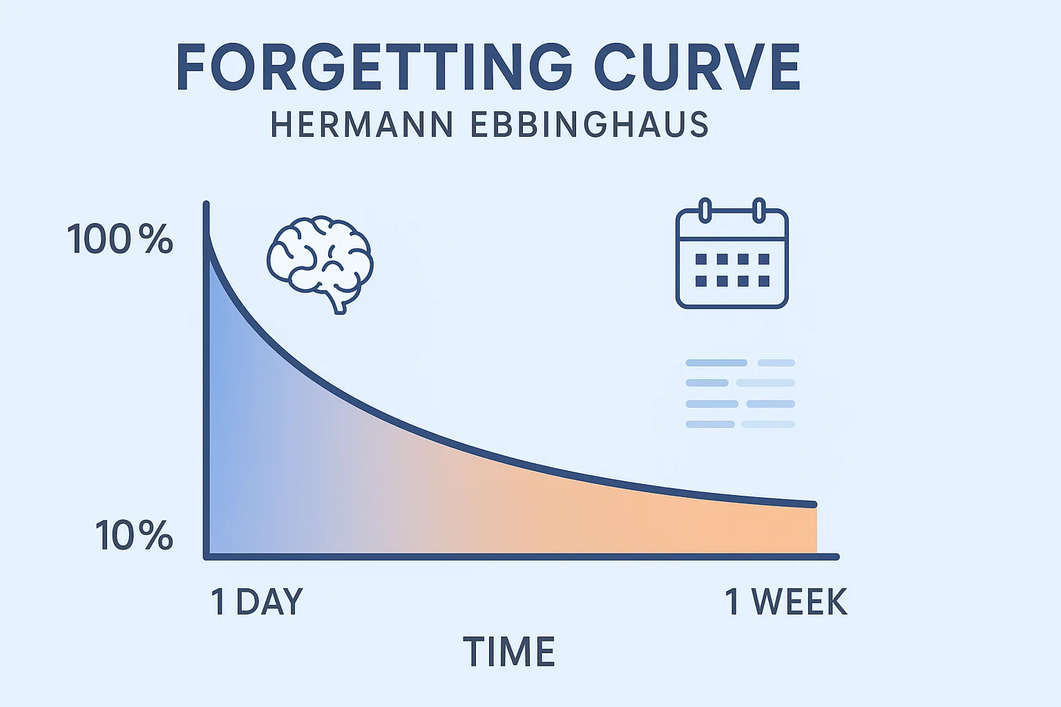 Infographic showing the forgetting curve - how podcast listeners forget 90% of information within a week without effective podcast notes and active listening techniques
